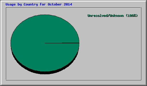 Usage by Country for October 2014