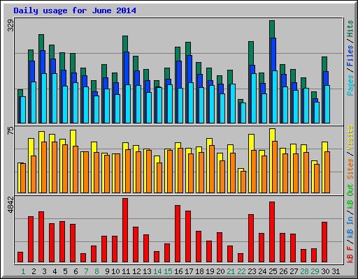 Daily usage for June 2014