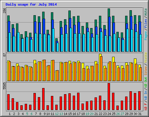 Daily usage for July 2014