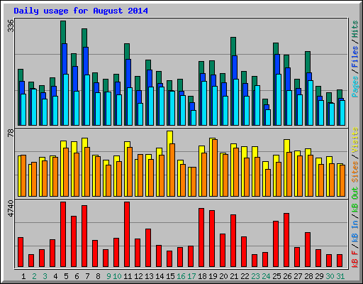 Daily usage for August 2014