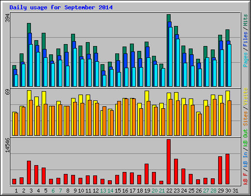 Daily usage for September 2014