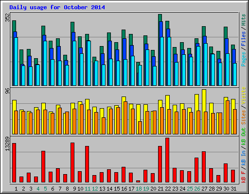 Daily usage for October 2014