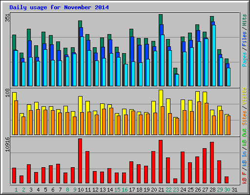 Daily usage for November 2014