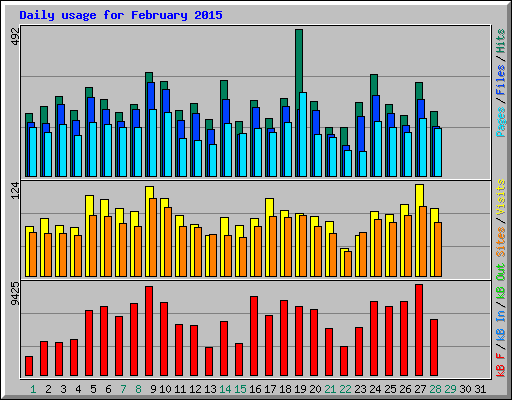 Daily usage for February 2015