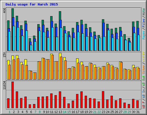 Daily usage for March 2015