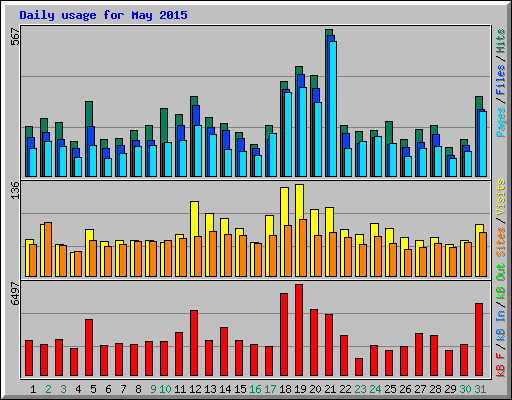 Daily usage for May 2015