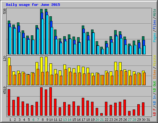 Daily usage for June 2015