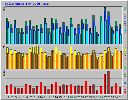 Daily usage for July 2015