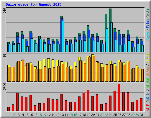 Daily usage for August 2015