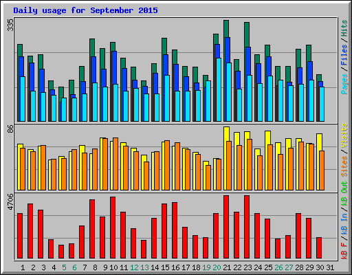 Daily usage for September 2015