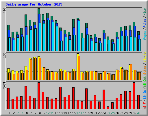 Daily usage for October 2015