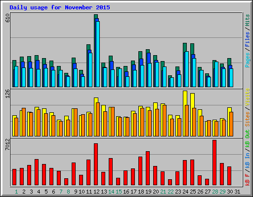 Daily usage for November 2015