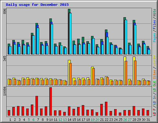 Daily usage for December 2015