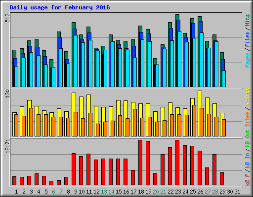 Daily usage for February 2016