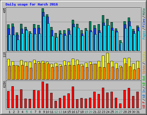 Daily usage for March 2016