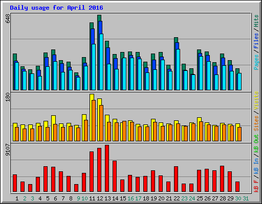 Daily usage for April 2016