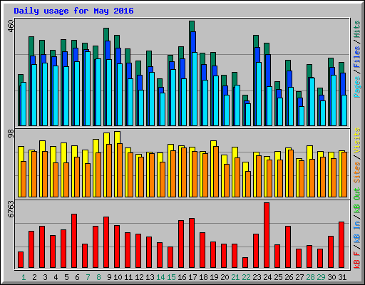 Daily usage for May 2016