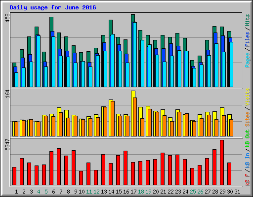 Daily usage for June 2016