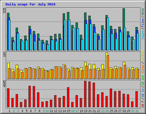 Daily usage for July 2016