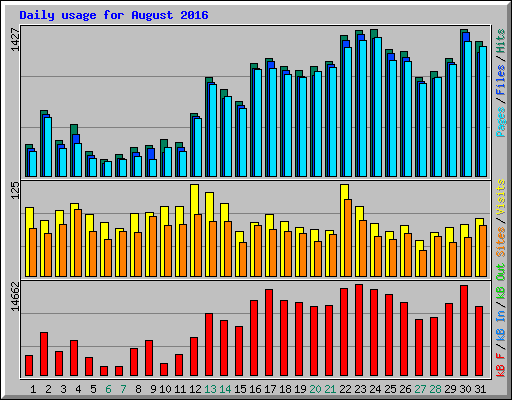 Daily usage for August 2016