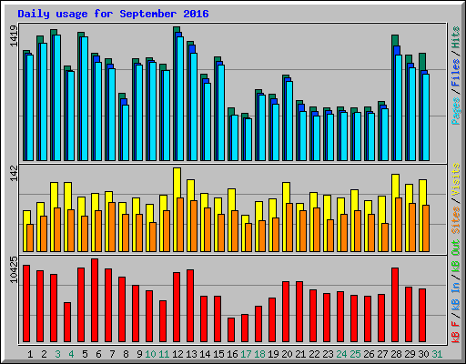 Daily usage for September 2016