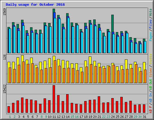 Daily usage for October 2016