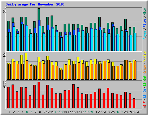 Daily usage for November 2016