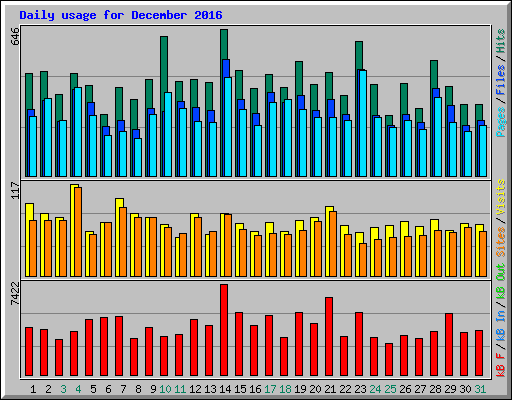 Daily usage for December 2016