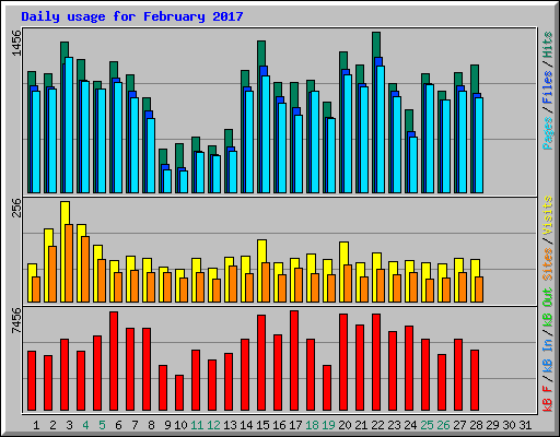 Daily usage for February 2017