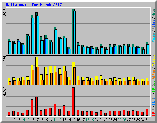 Daily usage for March 2017