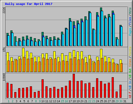 Daily usage for April 2017