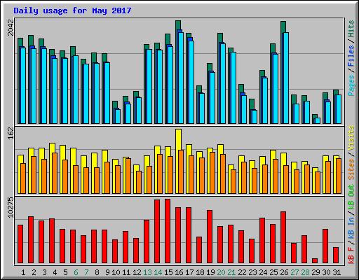 Daily usage for May 2017