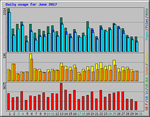 Daily usage for June 2017