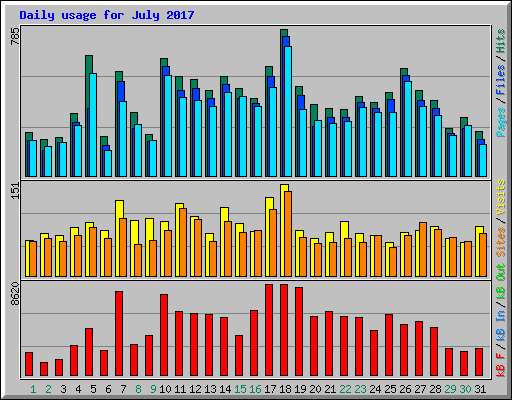 Daily usage for July 2017