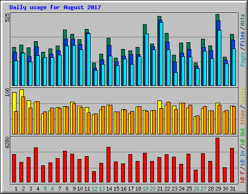 Daily usage for August 2017