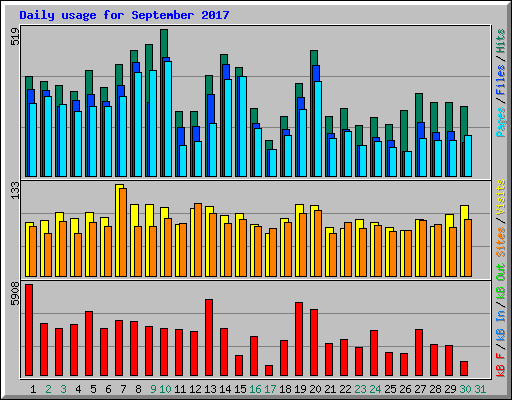 Daily usage for September 2017