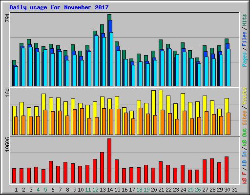 Daily usage for November 2017