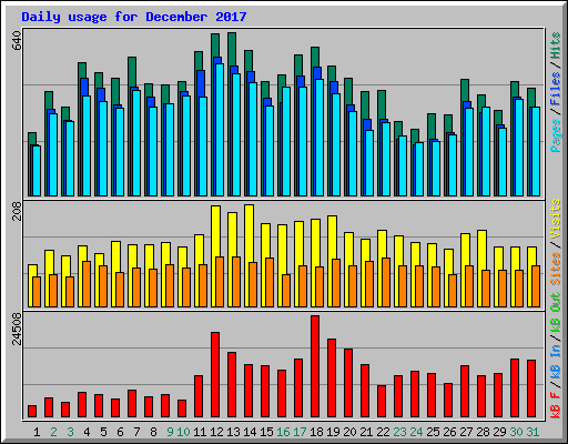 Daily usage for December 2017