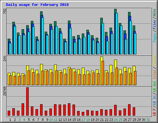 Daily usage for February 2018