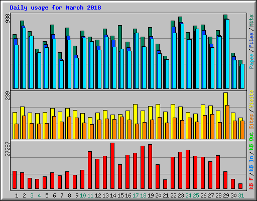 Daily usage for March 2018