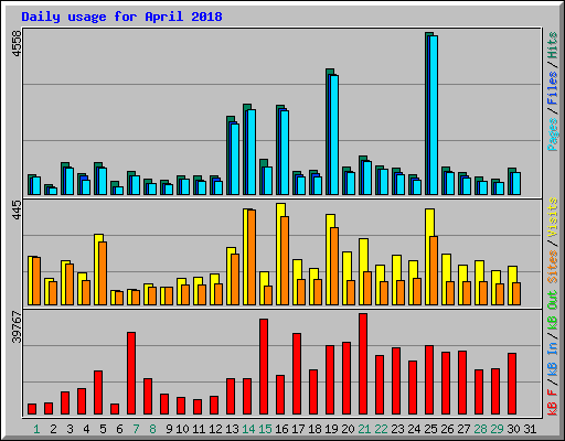 Daily usage for April 2018