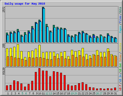 Daily usage for May 2018