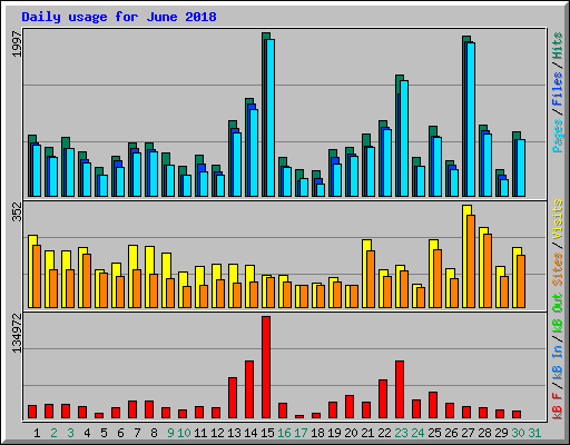 Daily usage for June 2018