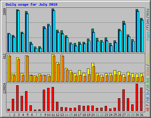 Daily usage for July 2018