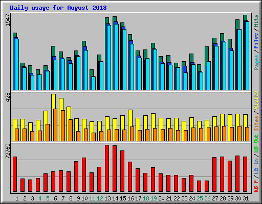 Daily usage for August 2018