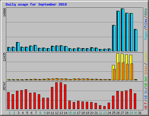 Daily usage for September 2018