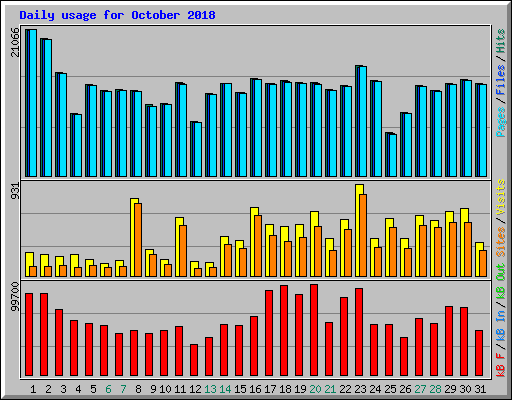 Daily usage for October 2018