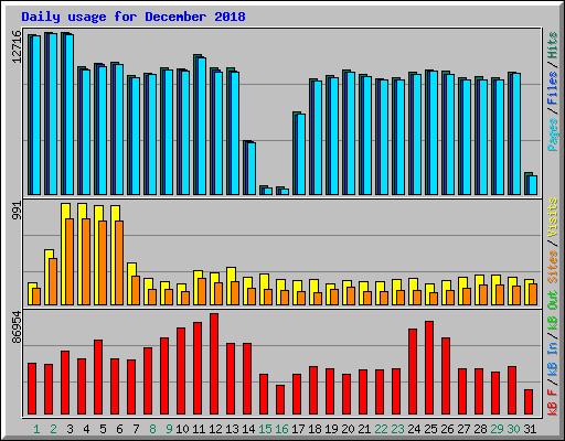 Daily usage for December 2018