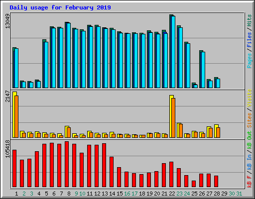 Daily usage for February 2019