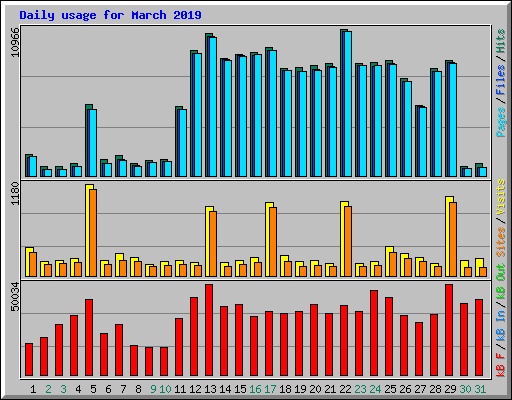 Daily usage for March 2019